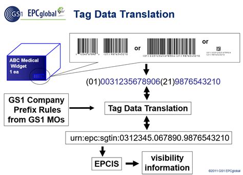 epc rfid tag standard|decode identifier.